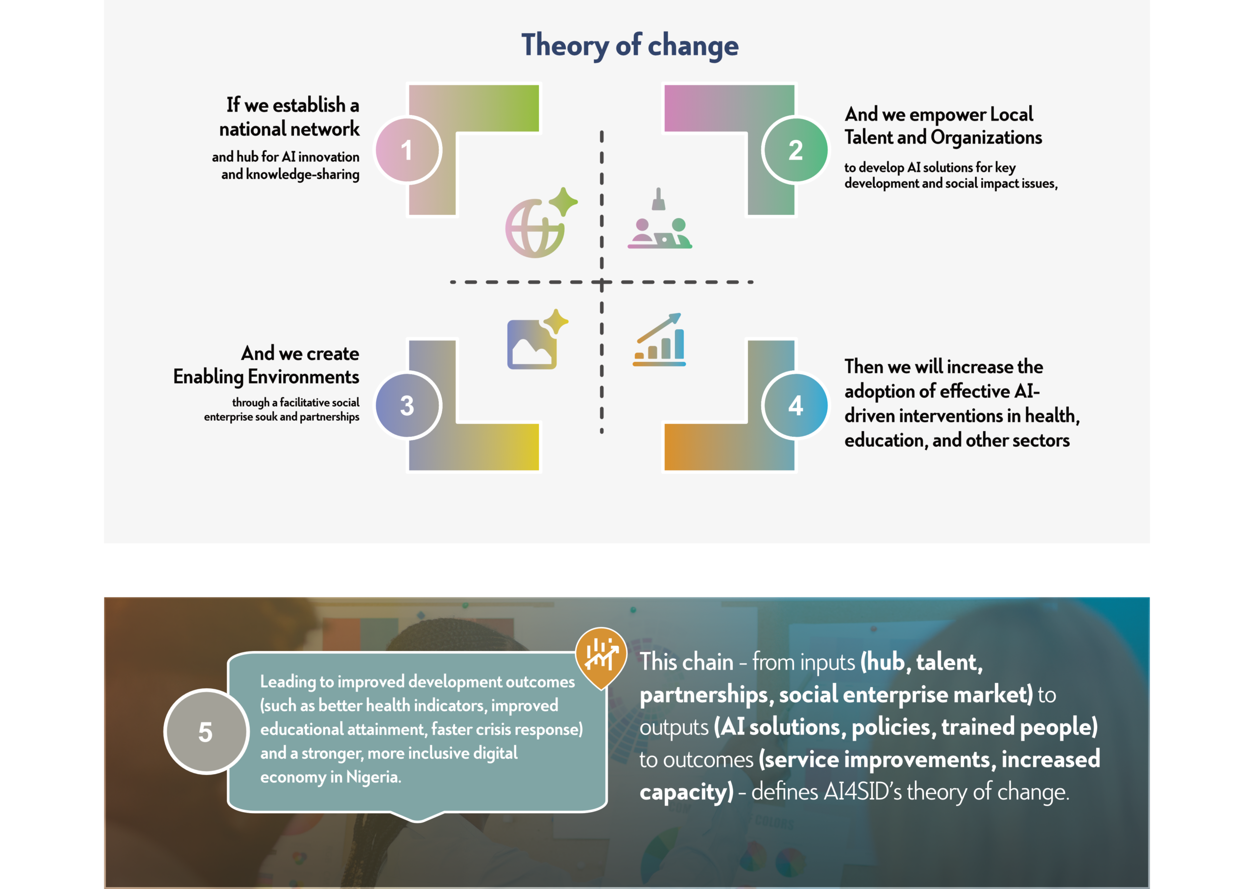 ai4sid - Theory of Change 3